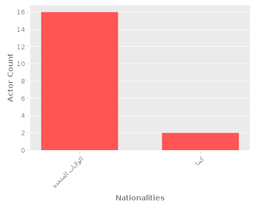 Infographic: Nationalities of Actors Infographic: Nationalities of Actors