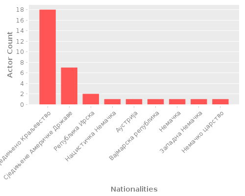 Infographic: Nationalities of Actors Infographic: Nationalities of Actors