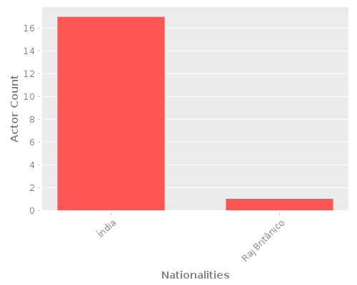 Infographic: Nationalities of Actors Infographic: Nationalities of Actors
