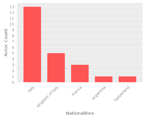 Infographic: Nationalities of Actors Infographic: Nationalities of Actors