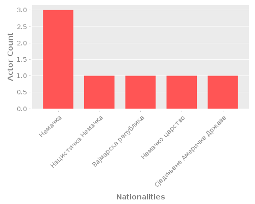 Infographic: Nationalities of Actors Infographic: Nationalities of Actors