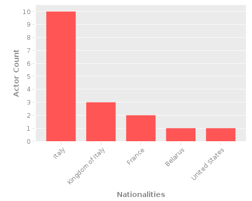 Infographic: Nationalities of Actors