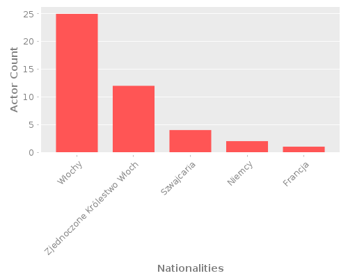 Infographic: Nationalities of Actors
