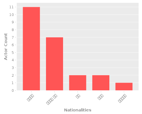 Infographic: Nationalities of Actors