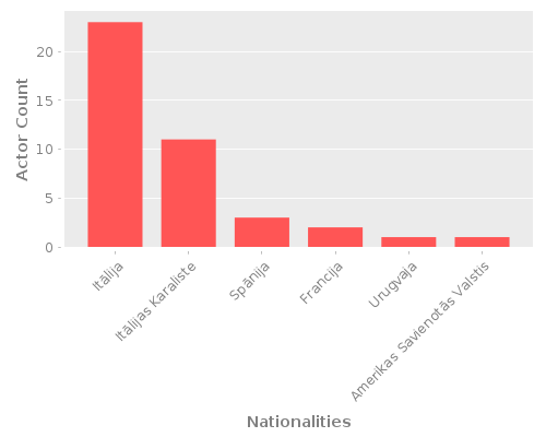 Infographic: Nationalities of Actors