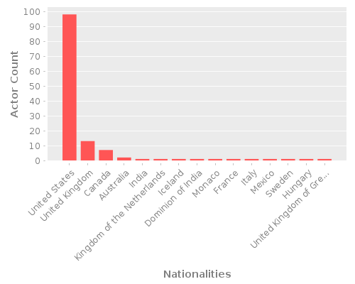 Infographic: Nationalities of Actors Infographic: Nationalities of Actors