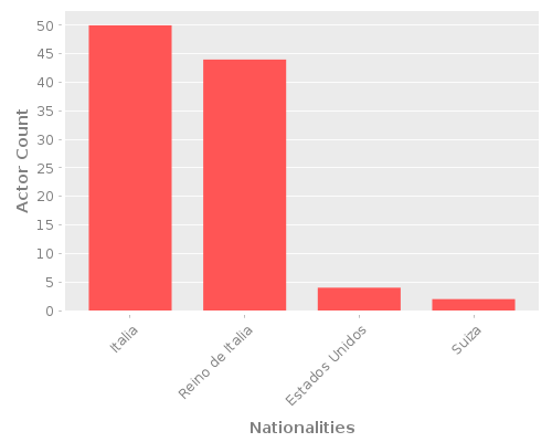 Infographic: Nationalities of Actors Infographic: Nationalities of Actors