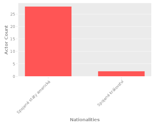 Infographic: Nationalities of Actors Infographic: Nationalities of Actors