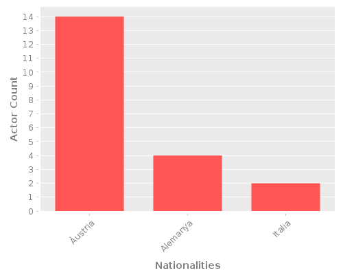Infographic: Nationalities of Actors