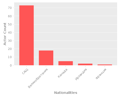 Infographic: Nationalities of Actors Infographic: Nationalities of Actors