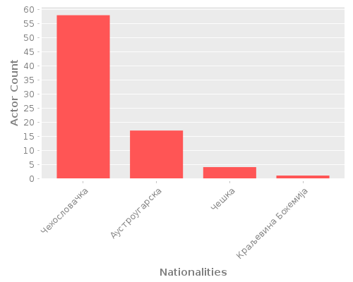 Infographic: Nationalities of Actors Infographic: Nationalities of Actors