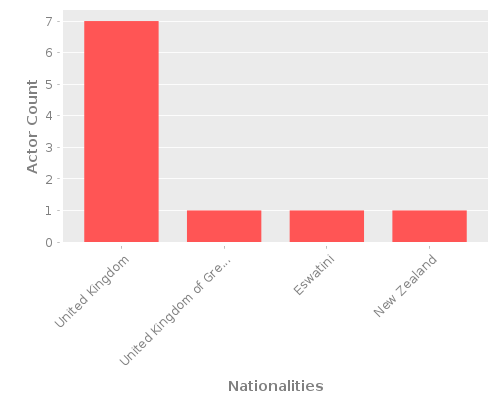 Infographic: Nationalities of Actors Infographic: Nationalities of Actors