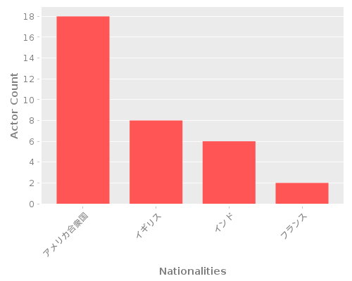 Infographic: Nationalities of Actors Infographic: Nationalities of Actors