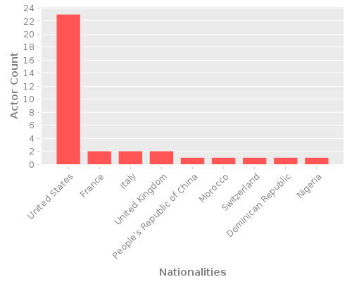 Infographic: Nationalities of Actors
