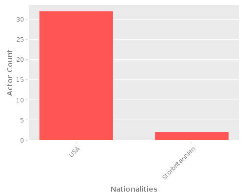 Infographic: Nationalities of Actors Infographic: Nationalities of Actors