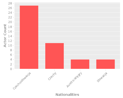 Infographic: Nationalities of Actors Infographic: Nationalities of Actors