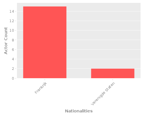 Infographic: Nationalities of Actors Infographic: Nationalities of Actors