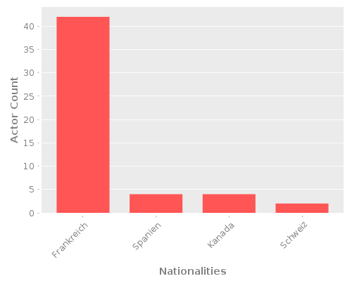 Infographic: Nationalities of Actors Infographic: Nationalities of Actors