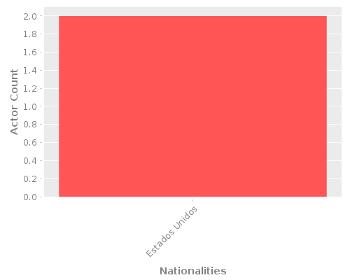 Infographic: Nationalities of Actors Infographic: Nationalities of Actors