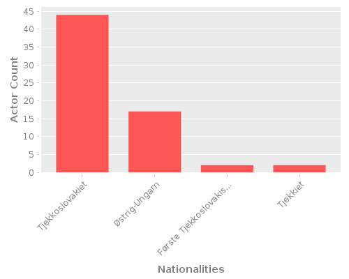 Infographic: Nationalities of Actors Infographic: Nationalities of Actors