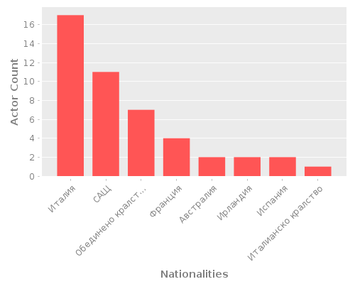 Infographic: Nationalities of Actors Infographic: Nationalities of Actors