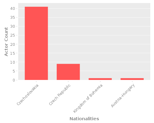 Infographic: Nationalities of Actors