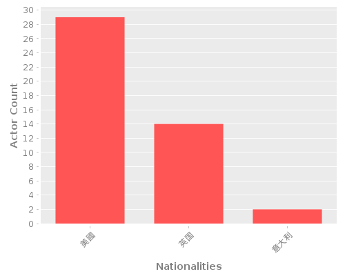 Infographic: Nationalities of Actors Infographic: Nationalities of Actors