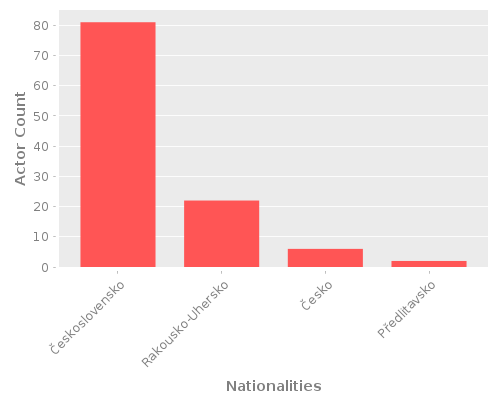 Infographic: Nationalities of Actors Infographic: Nationalities of Actors