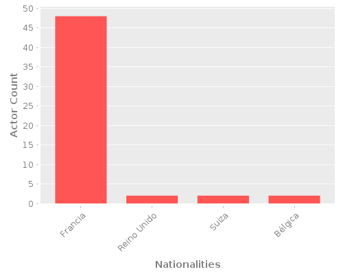 Infographic: Nationalities of Actors Infographic: Nationalities of Actors