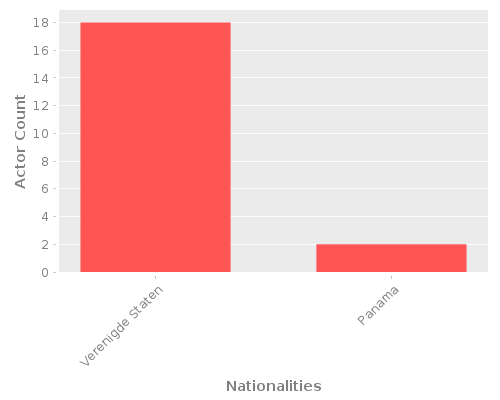 Infographic: Nationalities of Actors Infographic: Nationalities of Actors