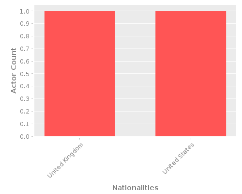 Infographic: Nationalities of Actors Infographic: Nationalities of Actors